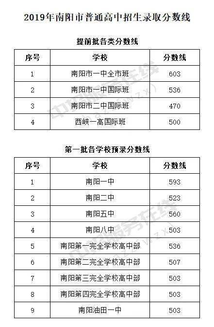 ▼2019年河南 中考各地市录取分数线(上下滑动查看 汝阳县 另