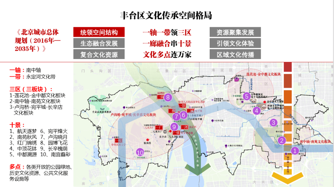 重点项目北京市丰台区文化资源保护与利用规划研究从文化特色提炼到