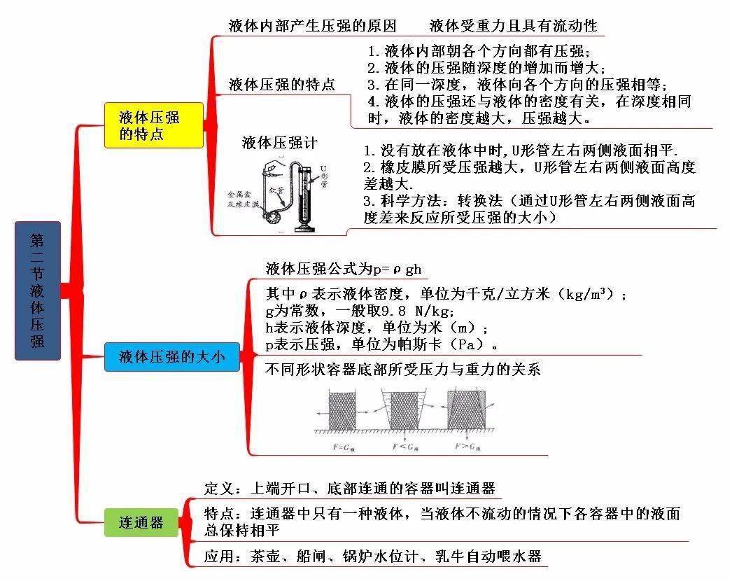 初二同步学备战物理期末八年级下全册思维导图整理