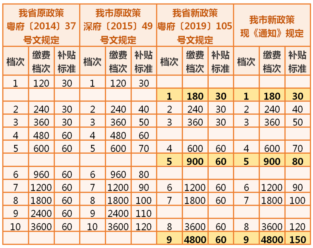 深圳低保人口有多少_深圳各区人口分布图(3)