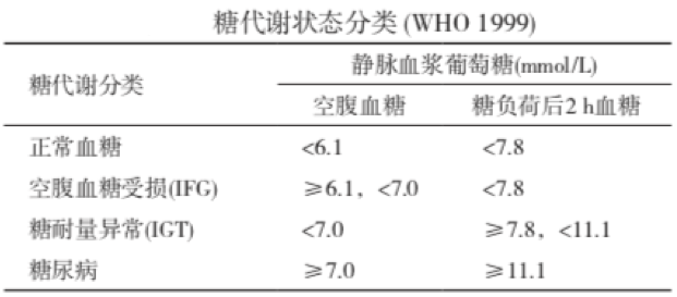 糖代谢状态分类(who 1999)