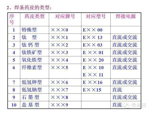 焊条型号对照