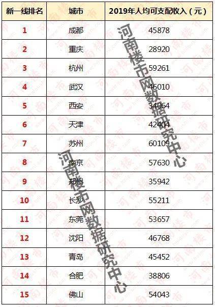 新一线城市人均gdp2020_人均GDP和收入成正比么 新一线城市2020年人均收入情况