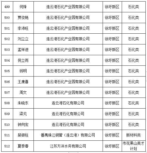 连云港2020常住人口_连云港人口分布图