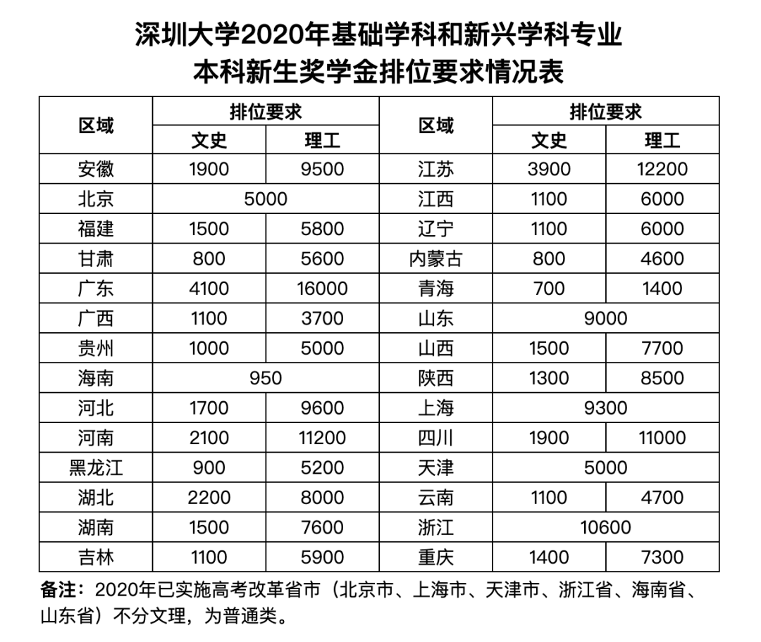 快讯|每人2万元!深大新增一项奖学金!今年你想上深大吗?〖深大快讯〗