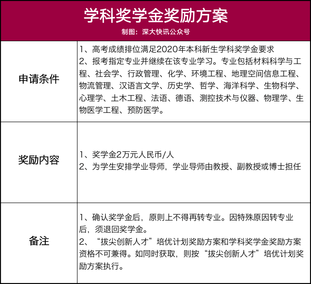 快讯|每人2万元!深大新增一项奖学金!今年你想上深大吗?〖深大快讯〗