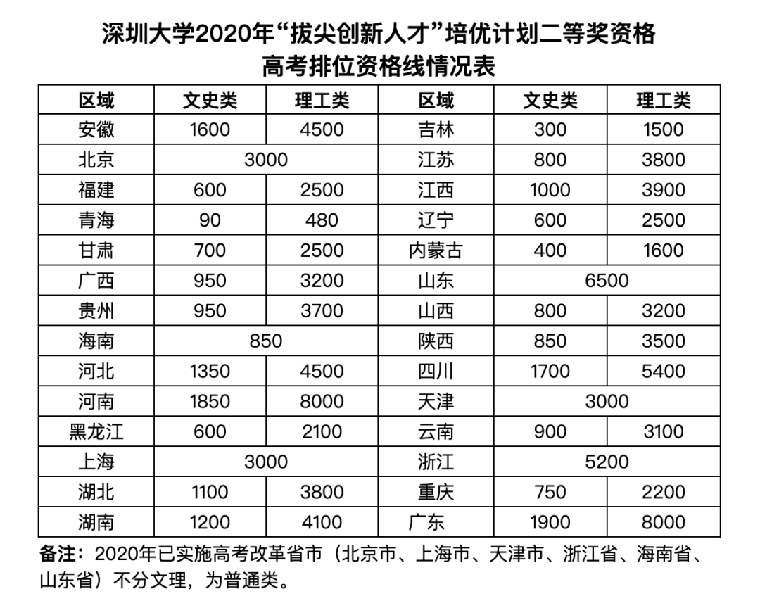 快讯|每人2万元!深大新增一项奖学金!今年你想上深大吗?〖深大快讯〗