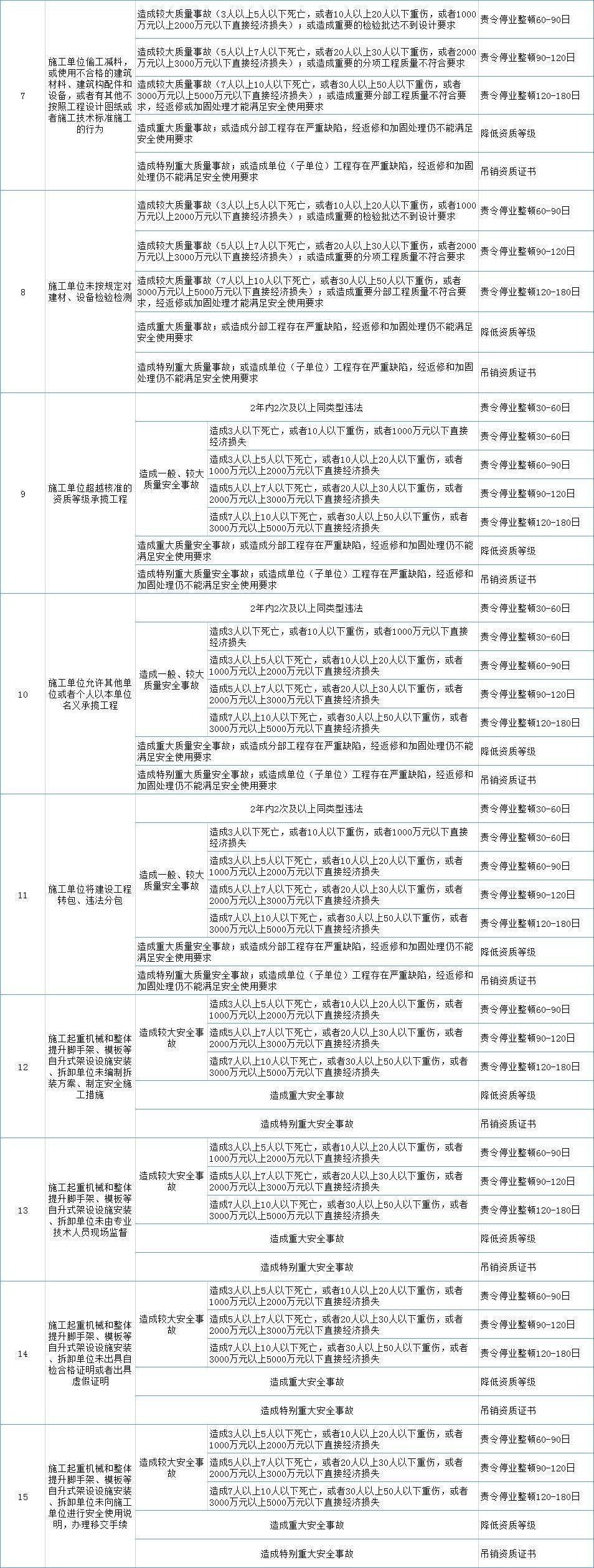 盲目抢工导致事故的,必须严格追究甲方!住建部:严格执行停止执业、实施禁入等措施