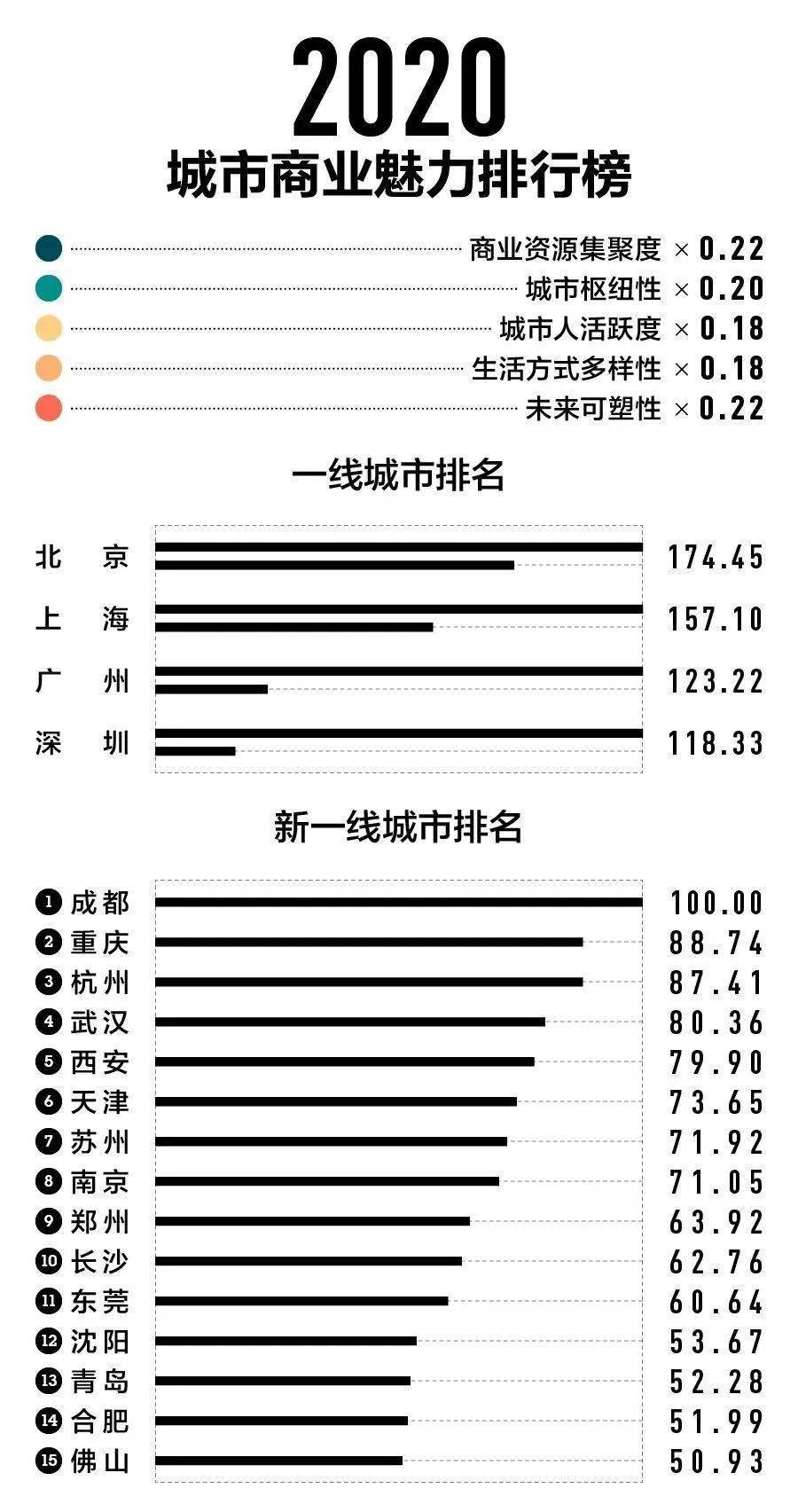 全国最新城市排名出炉！新乡突飞猛进，快看看排第几？