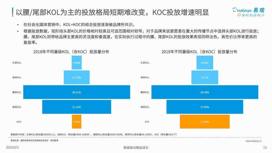 重磅发布 2020中国社会化媒体营销市场分析报告