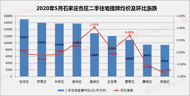 5月石家庄二手房挂牌均价15520元平环比上涨039%!三居关注bsport体育度超四成!(图2)