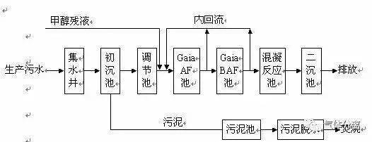合成氨工业废水处理流程图