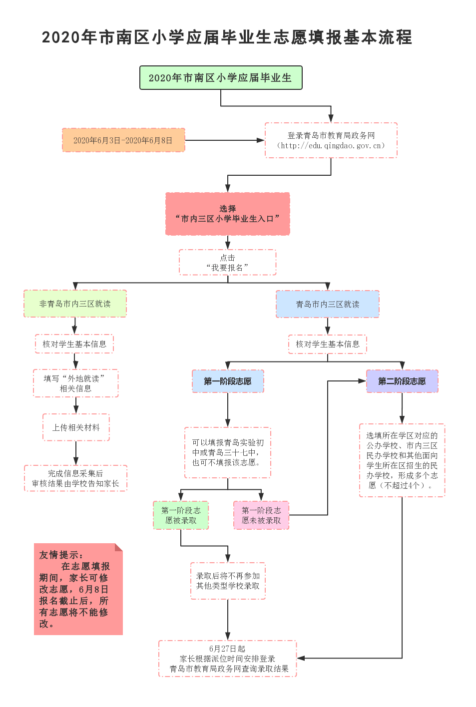 温馨提示2020年市南区小升初志愿填报即将开始