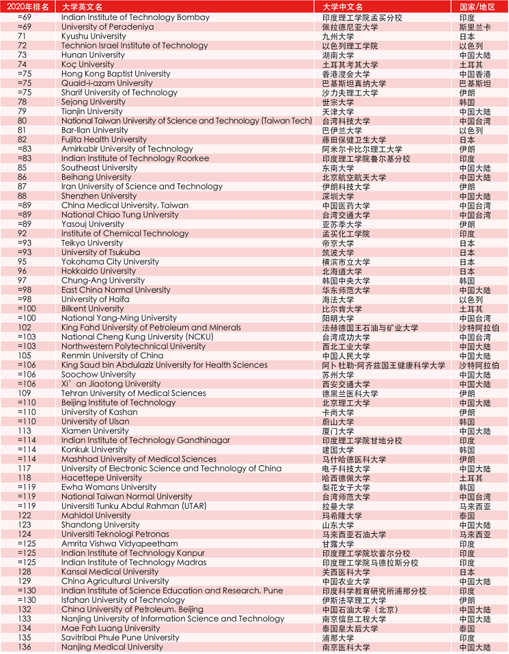 高校|清华北大包揽前两名！2020泰晤士亚洲大学排名出炉