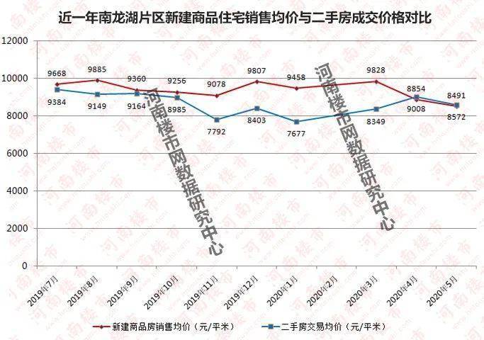 2020新郑龙湖gdp_郑州周边多个片区房价下跌明显,新郑南龙湖位列其中