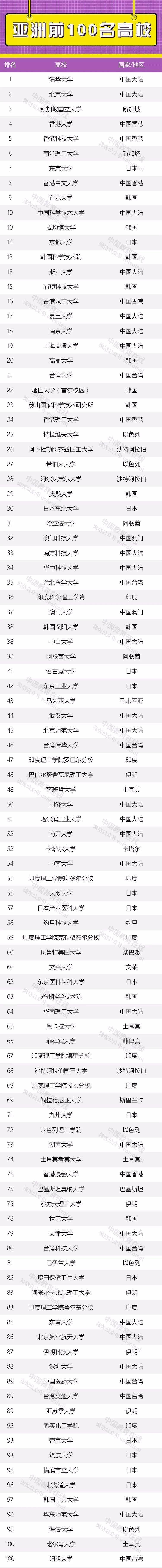 亚洲|泰晤士高等教育2020亚洲大学排名发布：清华北大首次位居前二！