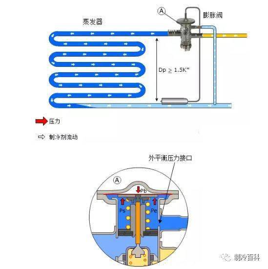 热力膨胀阀 vs 电子膨胀阀