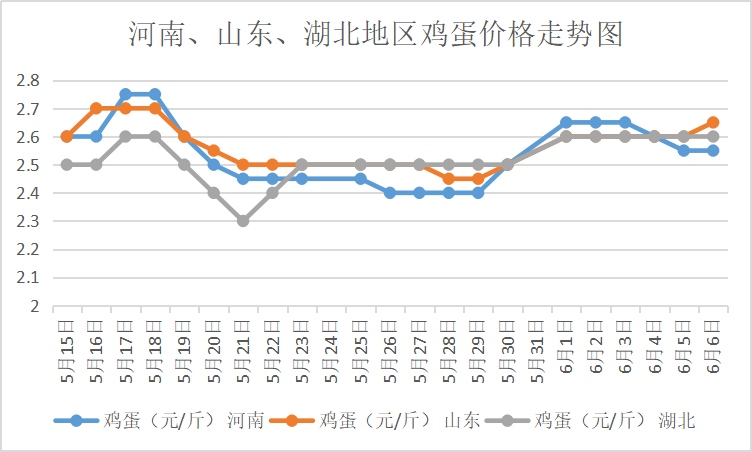 2020年6月6日我国部分地区鸡蛋价格报价