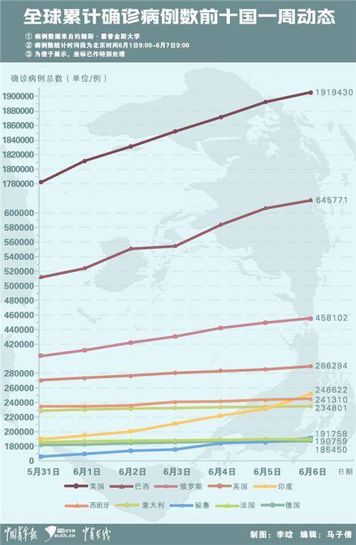 全球|疫情国际周报：印度累计确诊升至全球第五 病毒传染性致病性并未减弱