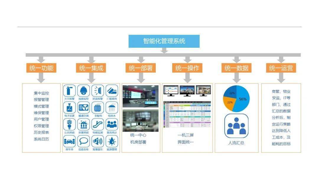 新版大厦甲级5a办公智能化弱电系统设计方案