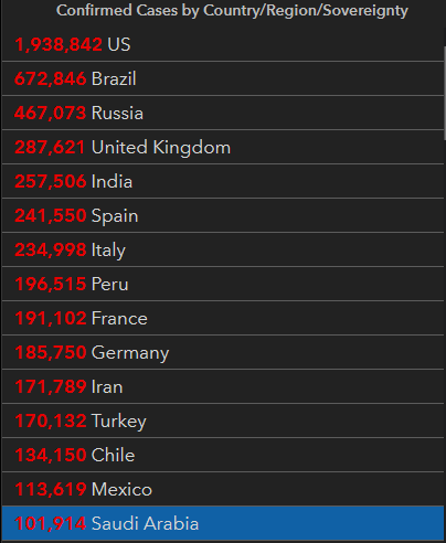的国家|沙特成第15个新冠确诊超10万例的国家