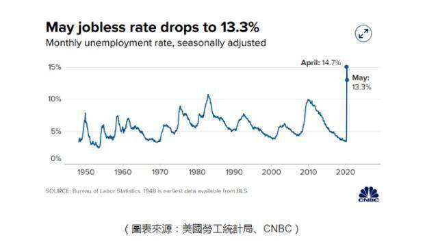 美国4月非农就业人口锐减2050万_美国国旗(2)