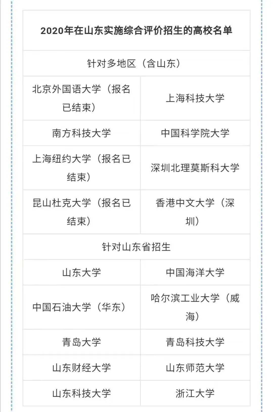 2020山东各地综合排名_山东省2020综合评价招生最新解读(一)