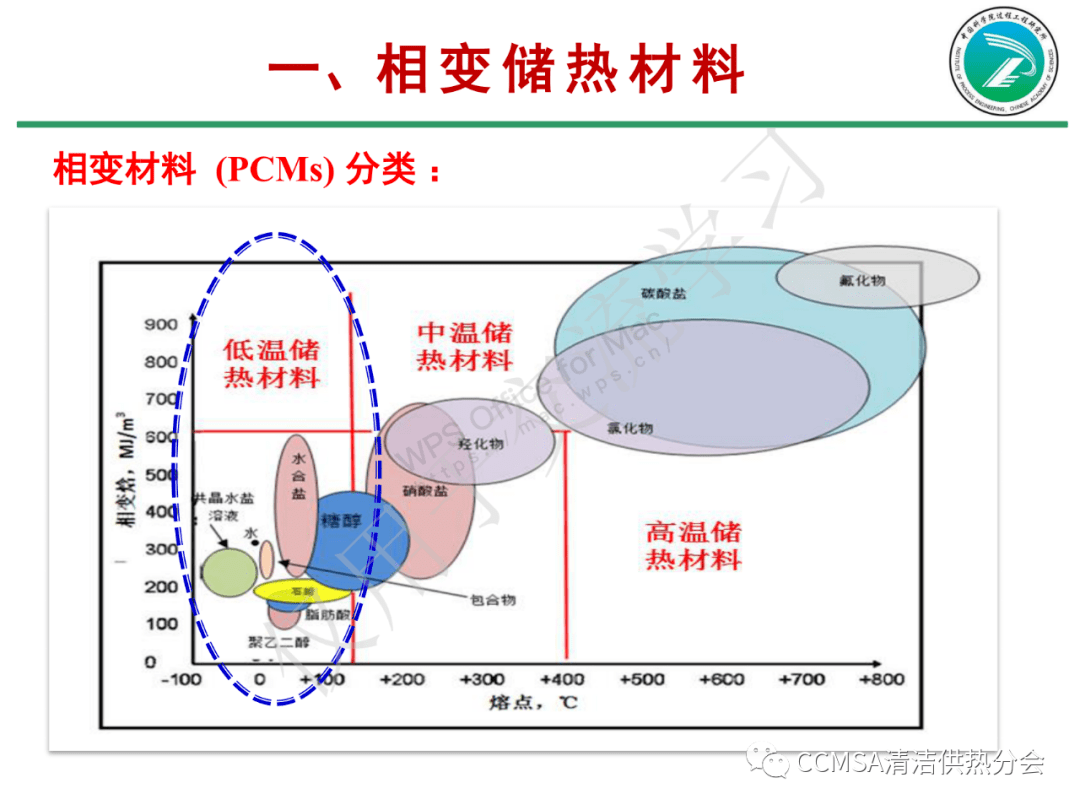 报告中科院过程所低温相变储热材料与应用