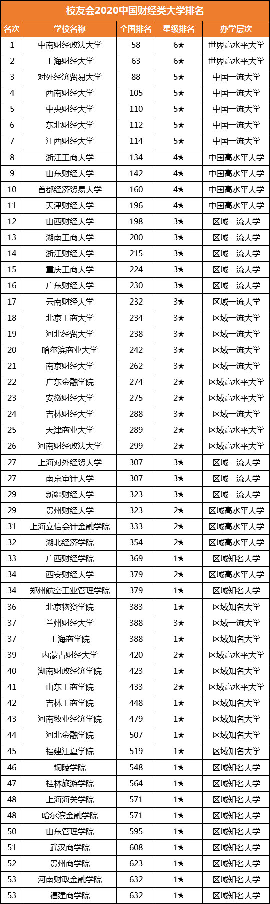 大学|速看!想报考财经大学?2020年财经院校排行榜新鲜出炉!