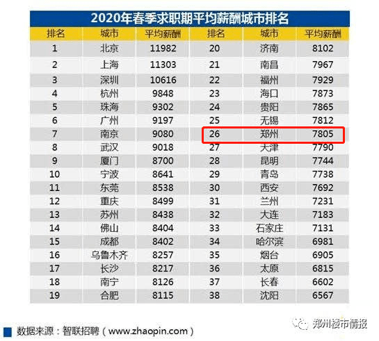 6月郑州各区月供排行榜,看你的工资能买哪