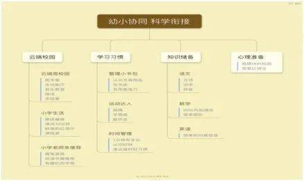 稚美北幼幼小协同科学衔接大班主题教研活动