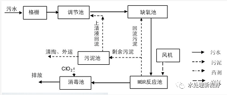 mbr与mbbr工艺对比