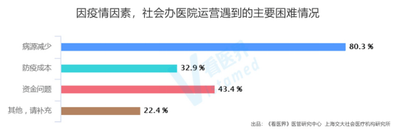 中国社会办医院疫情期间运营调查报告