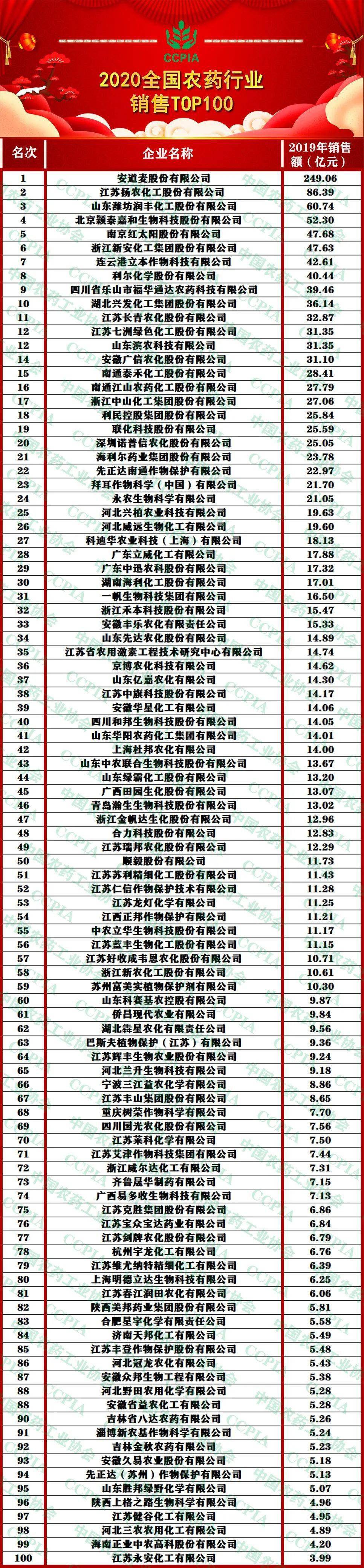 农药排行榜_2019年中国农药出口额30强排行榜