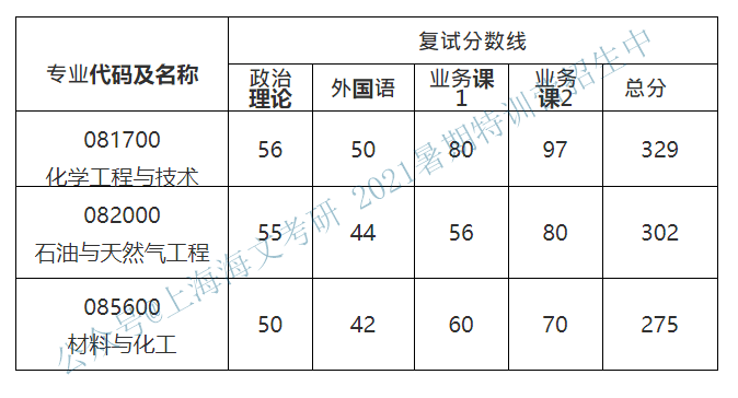 华东理工大学各学院2020年硕士生复试分数线