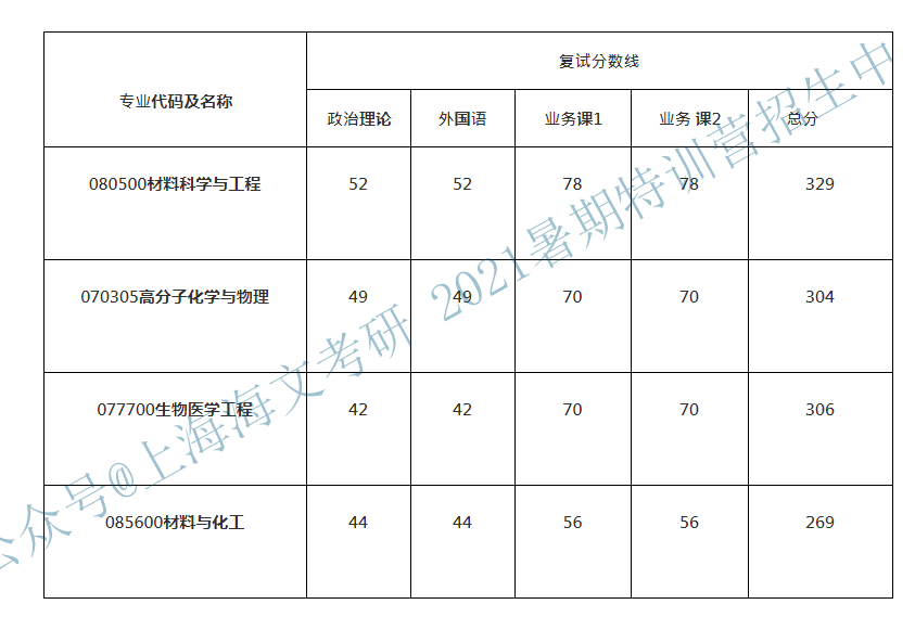 名校考研华东理工大学2020考研进入复试基本分数