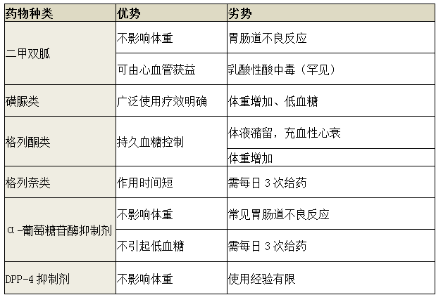 药师带您认识糖尿病治疗药物:胰岛素和口服降糖药