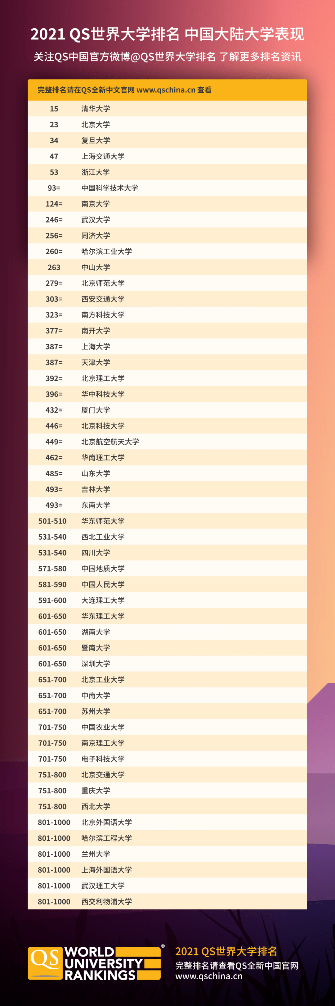 qs排名2020内地_2021年最新QS亚洲大学排名公布,前十名共有5所中(2)