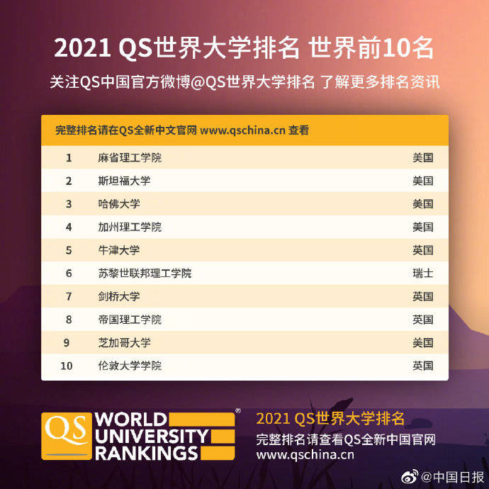 最新QS世界大学排名发布