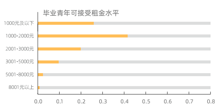 “毕业季”啦！哪个城市房租收入比符合“幸福分割线”？