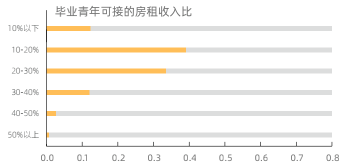 “毕业季”啦！哪个城市房租收入比符合“幸福分割线”？