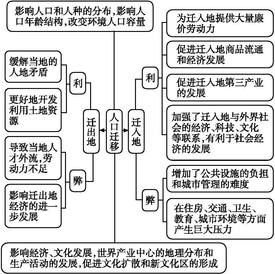 2021人口迁移高考题大题_人口迁移