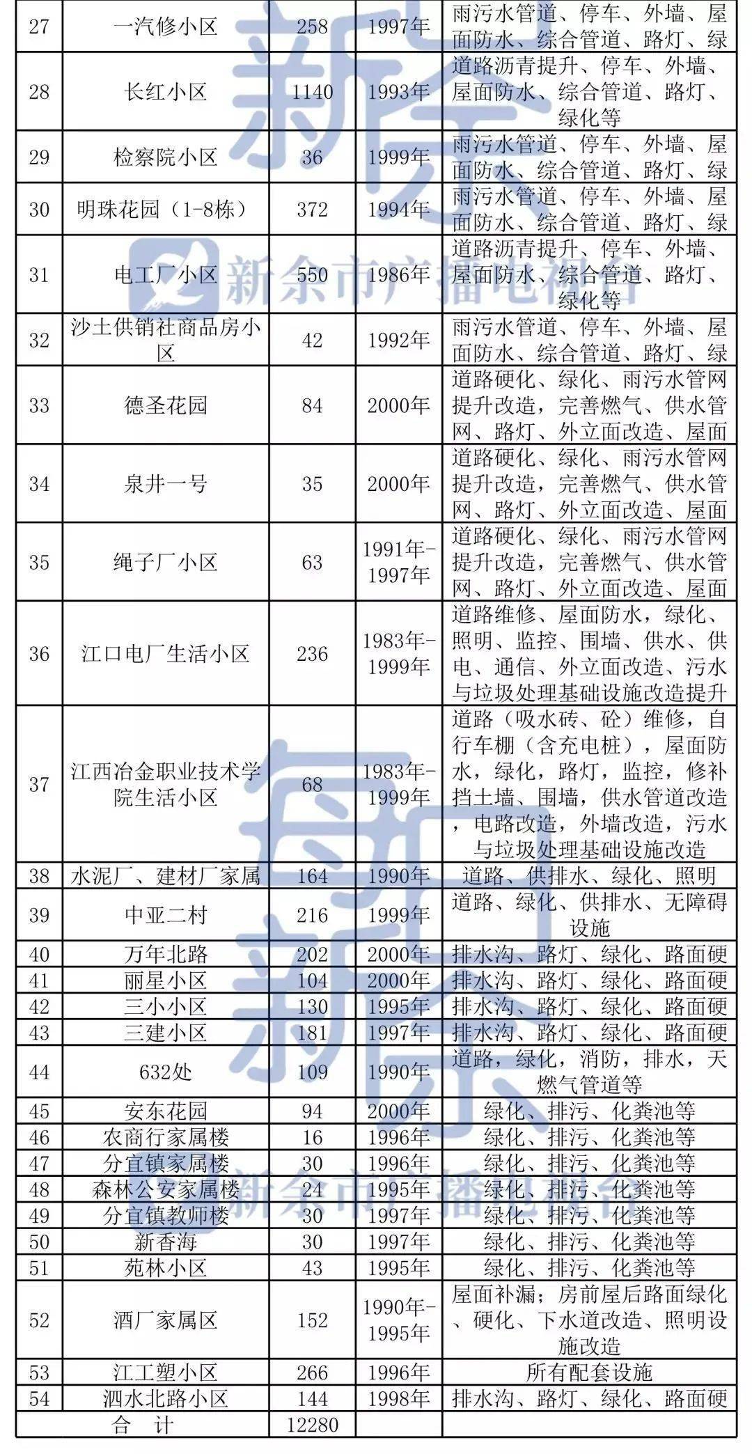 新余市城区人口_新余各区县人口 GDP 渝水区一骑绝尘(2)