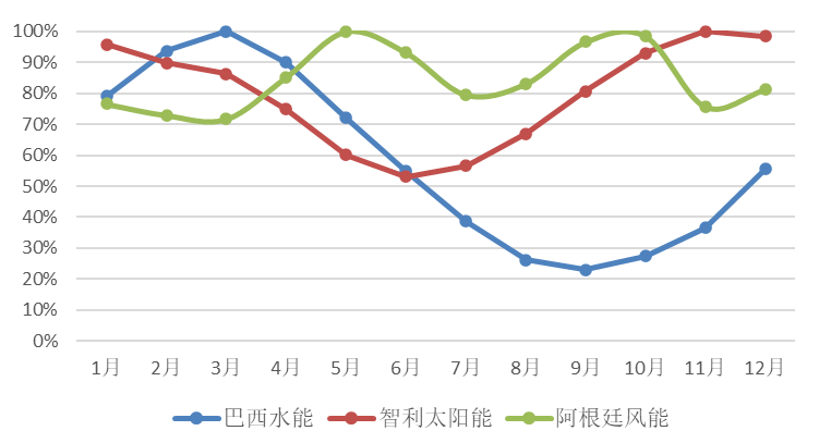 3月，低谷期为5-9月；三者之间存在较为明显的互补性，综合峰谷比为10:7。
