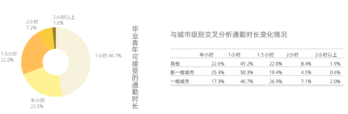 “毕业季”啦！哪个城市房租收入比符合“幸福分割线”？