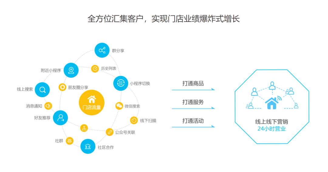 商家可以借助附近的小程序或者小程序的营销功能来扩大自己的服务范畴