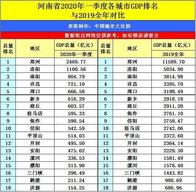 信阳平桥区2020gdp_2020年各省市区GDP排名 新