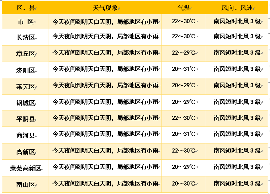 【天气】6月12日天气预报,济南终于降温啦!