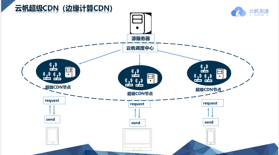 边缘计算 cdn  第1张
