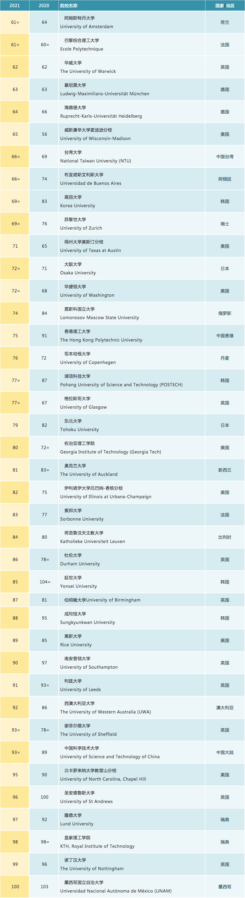 大学排名 | 2021年qs世界大学排名_手机搜狐网